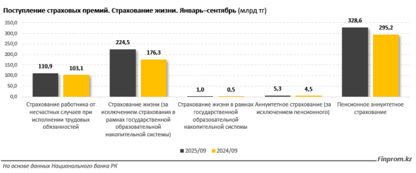 Казахстан отстаёт от мира по уровню страхования жизни Казахстан отстаёт от мира по уровню страхования жизни