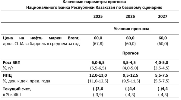 Базовая ставка остаётся на уровне 18%: что это значит для экономики и простых казахстанцев Базовая ставка остаётся на уровне 18%: что это значит для экономики и простых казахстанцев