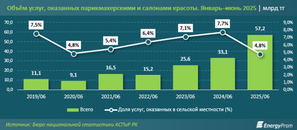 Где в Казахстане можно постричься дешевле всего? Рейтинг крупных городов