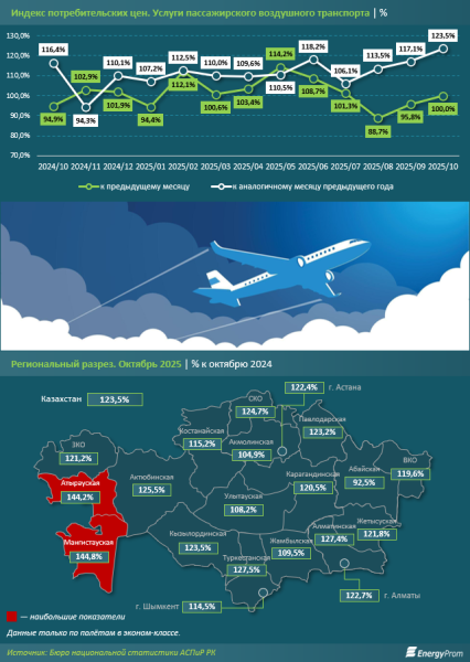 В Казахстане наблюдается рекордный рост цен на авиабилеты