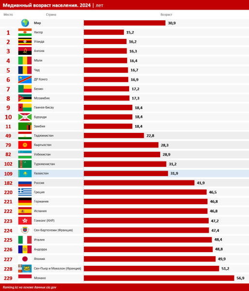 Казахстан — самая «взрослая» страна в Центральной Азии