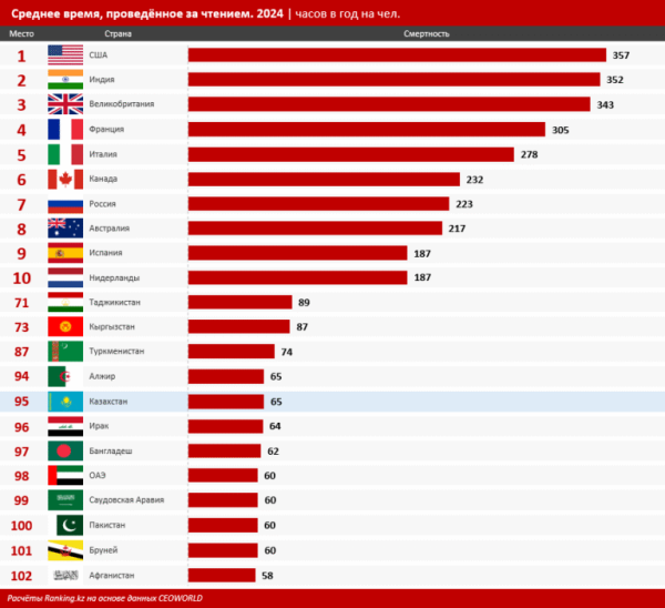 Казахстан оказался одной из наименее читающих стран