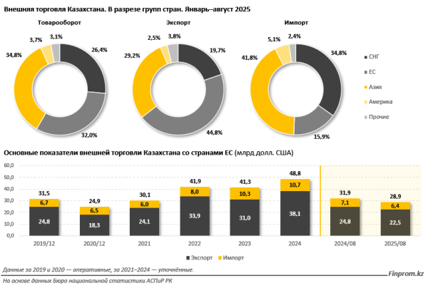 Почему Европа так близка Казахстану? Ответ — в цифрах