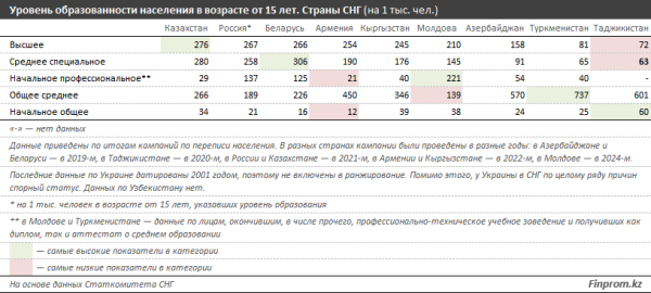 Самый высокий в СНГ уровень образованности населения — в Казахстане
