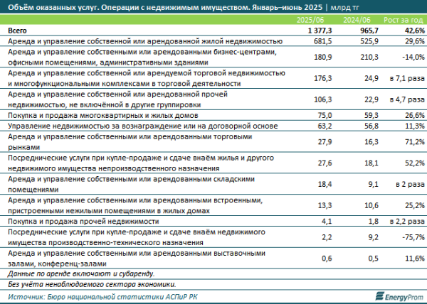 Объём оказанных услуг по аренде ТРЦ вырос в семь раз Объём оказанных услуг по аренде ТРЦ вырос в семь раз