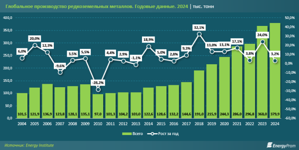 Казахстан выходит на мировую арену рынка редкоземельных металлов? Казахстан выходит на мировую арену рынка редкоземельных металлов?