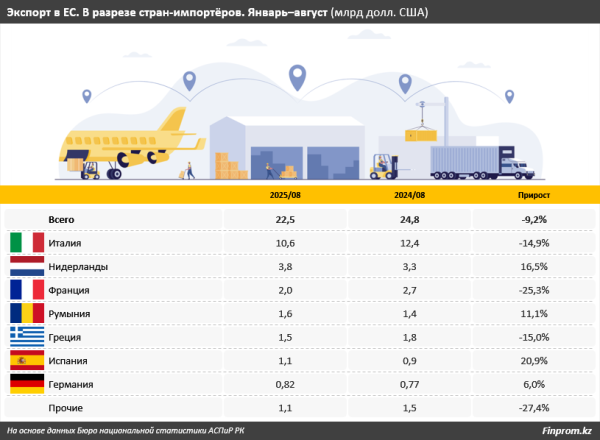 Почему Европа так близка Казахстану? Ответ — в цифрах