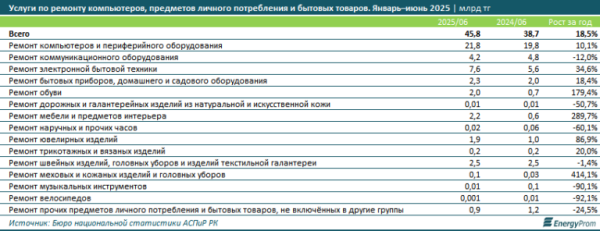 Услуги по ремонту бытовых приборов подорожали на 10% за год