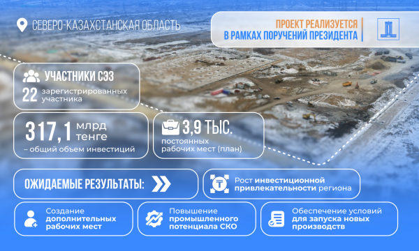 
9,6 млрд тенге из средств спецгосфонда направило правительство на развитие СЭЗ Qyzyljar в СКО
