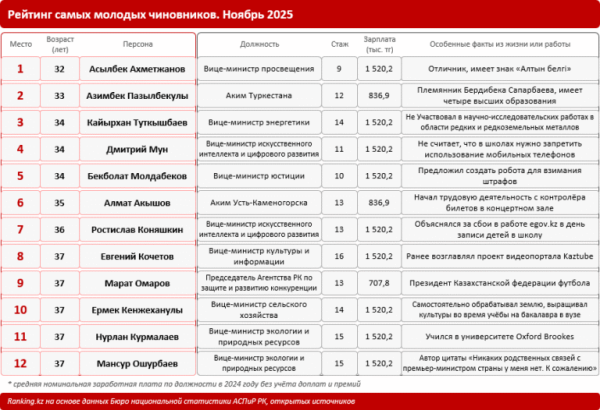 Сколько зарабатывают самые возрастные и самые молодые чиновники в РК? Сколько зарабатывают самые возрастные и самые молодые чиновники в РК?