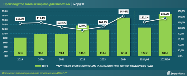 Казахстанские производители кормов для животных поставили в Китай продукции более чем на 350 млн
