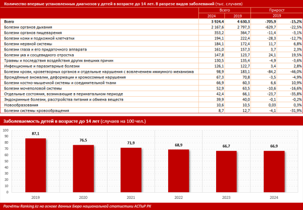 У казахстанских детей стали чаще выявлять проблемы со здоровьем