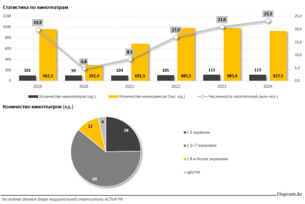 Накануне зимнего сезона в Казахстане ускорился рост цен на билеты в кино