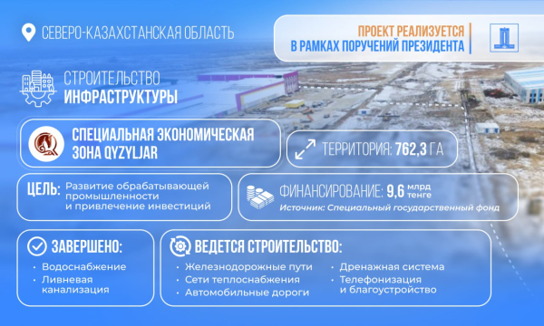 
9,6 млрд тенге из средств спецгосфонда направило правительство на развитие СЭЗ Qyzyljar в СКО
