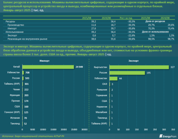 Всюду Китай: почти весь импорт компьютерной техники Казахстану обеспечивает Поднебесная