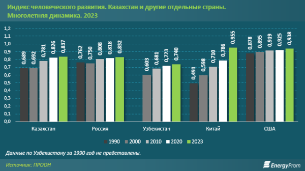 Казахстан занял первое место в СНГ по индексу человеческого развития