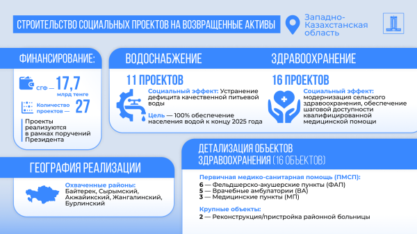 В ЗКО реализуют 27 социальных проектов на сумму 17,7 млрд