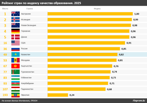Самый высокий в СНГ уровень образованности населения — в Казахстане
