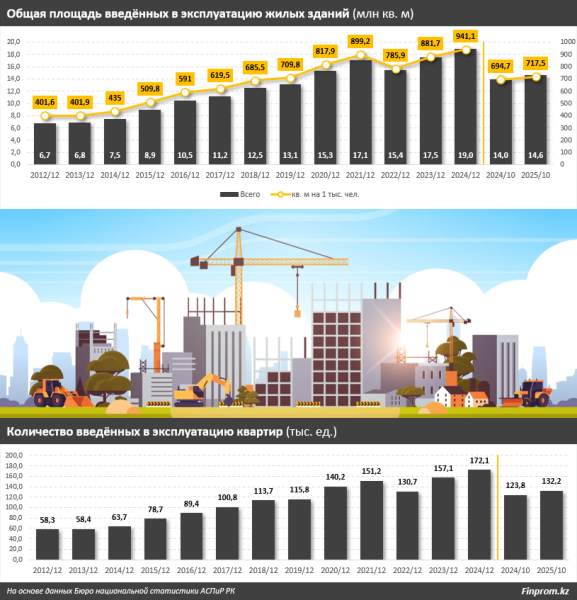 Жилстрой берёт очередную высоту: сдано рекордное количество квартир