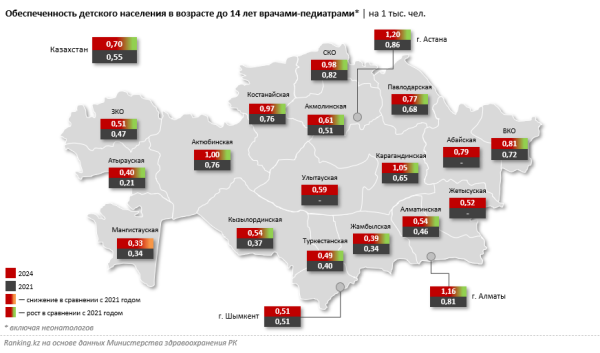 У казахстанских детей стали чаще выявлять проблемы со здоровьем