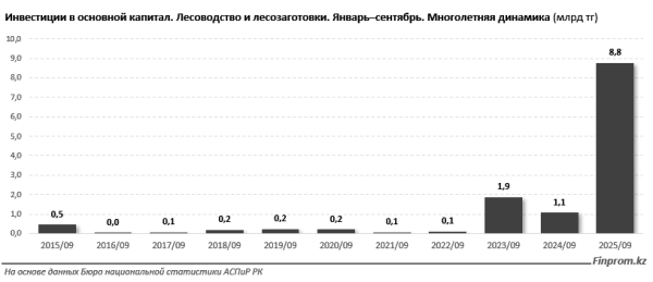 Казахстан ускоряет озеленение: инвестиции в лесное хозяйство выросли в восемь раз