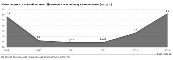 Накануне зимнего сезона в Казахстане ускорился рост цен на билеты в кино
