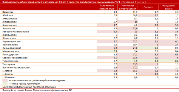 У казахстанских детей стали чаще выявлять проблемы со здоровьем