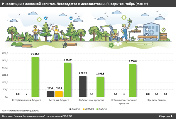 Казахстан ускоряет озеленение: инвестиции в лесное хозяйство выросли в восемь раз