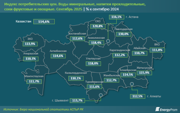 Казахстанские производители нарастили выпуск минеральной воды и безалкогольных напитков Казахстанские производители нарастили выпуск минеральной воды и безалкогольных напитков
