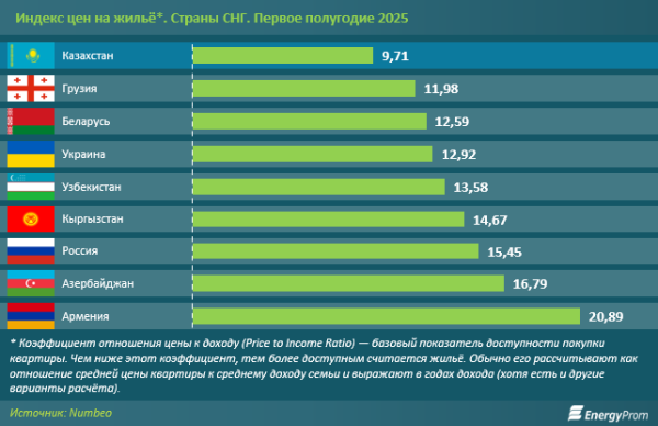 Почему растут цены на жильё?