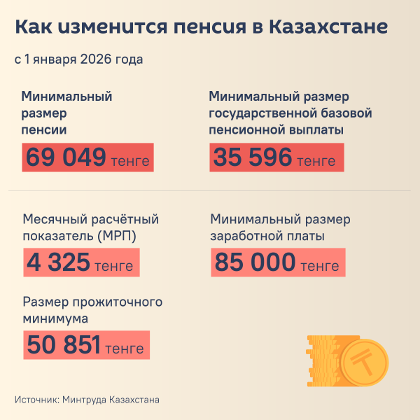 Как изменятся пенсии в Казахстане в 2026 году 