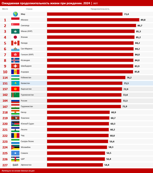 Казахстан — самая «взрослая» страна в Центральной Азии