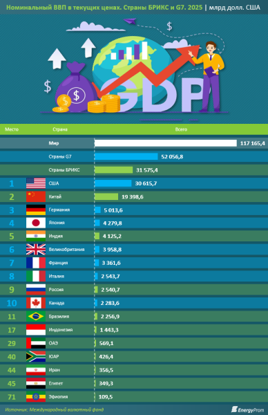 Мировой ВВП меняет структуру: развивающиеся страны сокращают отставание от G7