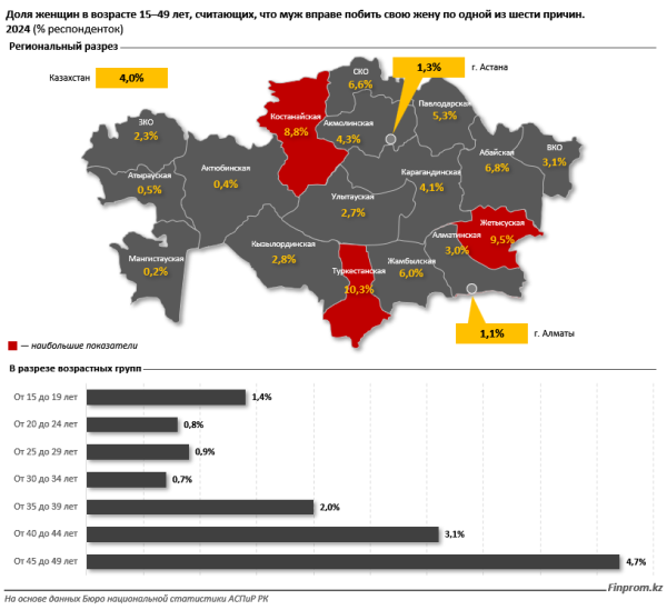 В Казахстане стало больше женщин с нулевой терпимостью к бытовому насилию