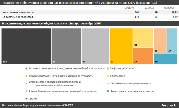 Товарооборот между Казахстаном и США достиг рекордного уровня
