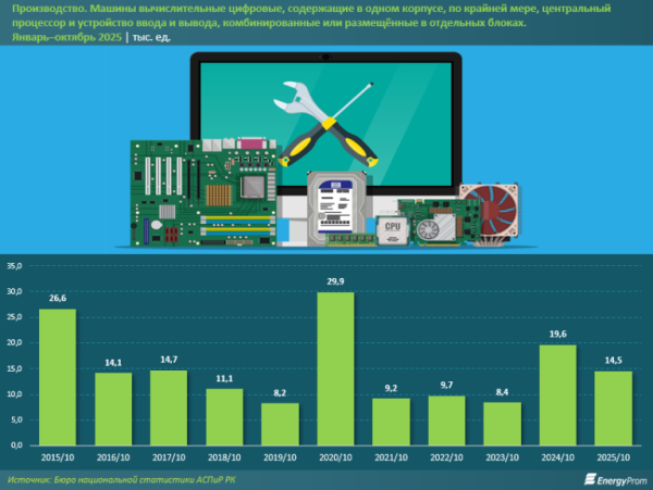 Всюду Китай: почти весь импорт компьютерной техники Казахстану обеспечивает Поднебесная
