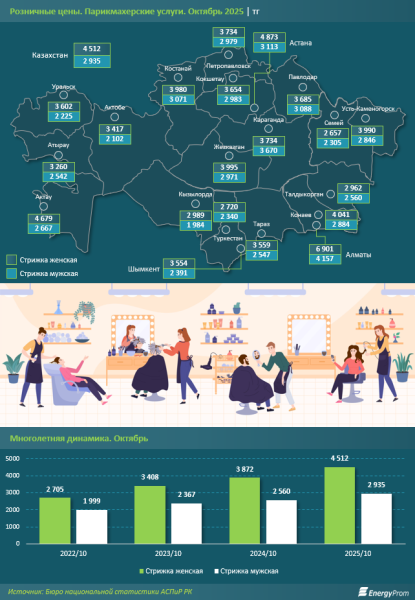 Где в Казахстане можно постричься дешевле всего? Рейтинг крупных городов