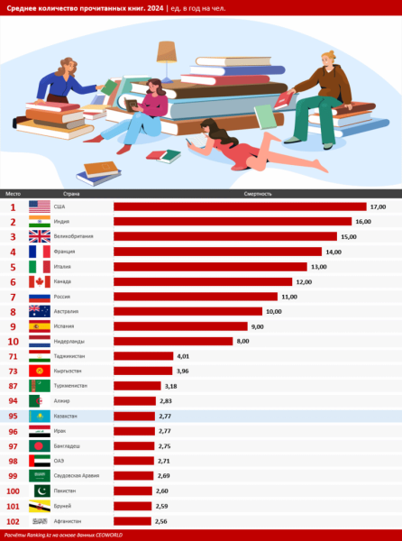 Казахстан оказался одной из наименее читающих стран