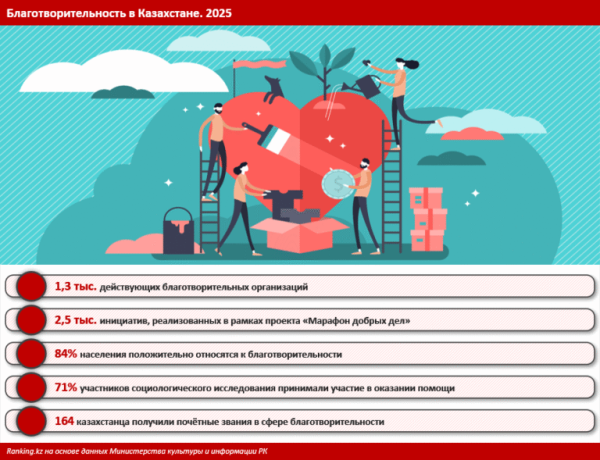 Сколько денег тратят на благотворительность самые богатые люди Казахстана?
