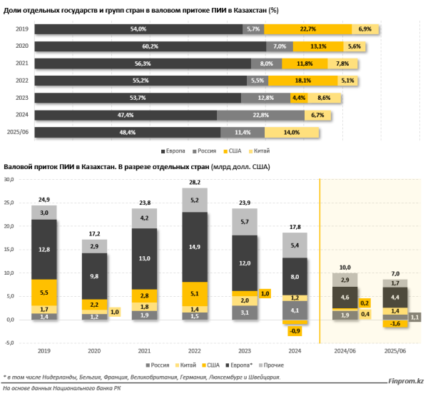 Почему Европа так близка Казахстану? Ответ — в цифрах