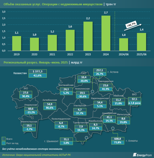 Объём оказанных услуг по аренде ТРЦ вырос в семь раз Объём оказанных услуг по аренде ТРЦ вырос в семь раз
