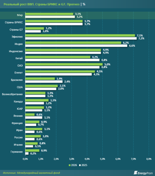 Мировой ВВП меняет структуру: развивающиеся страны сокращают отставание от G7