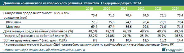 Казахстан занял первое место в СНГ по индексу человеческого развития