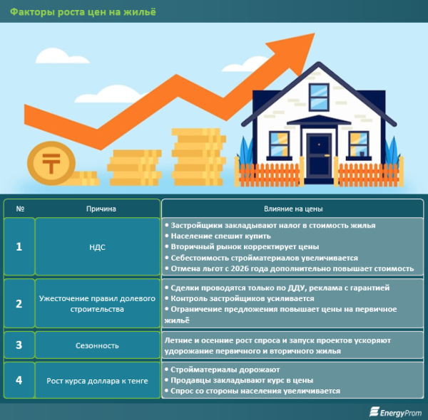 Почему растут цены на жильё?