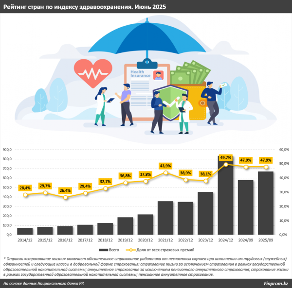 Казахстан отстаёт от мира по уровню страхования жизни Казахстан отстаёт от мира по уровню страхования жизни