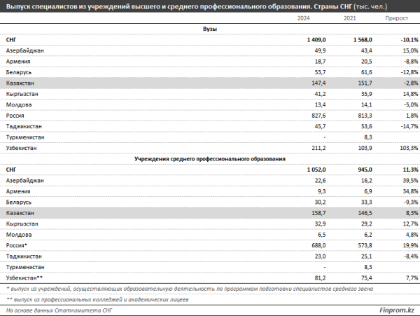 Самый высокий в СНГ уровень образованности населения — в Казахстане