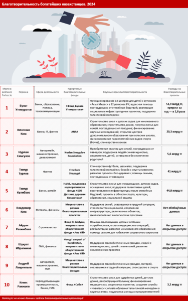 Сколько денег тратят на благотворительность самые богатые люди Казахстана?
