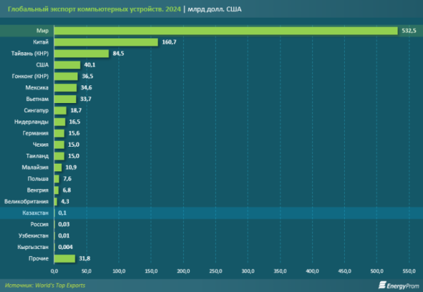 Всюду Китай: почти весь импорт компьютерной техники Казахстану обеспечивает Поднебесная