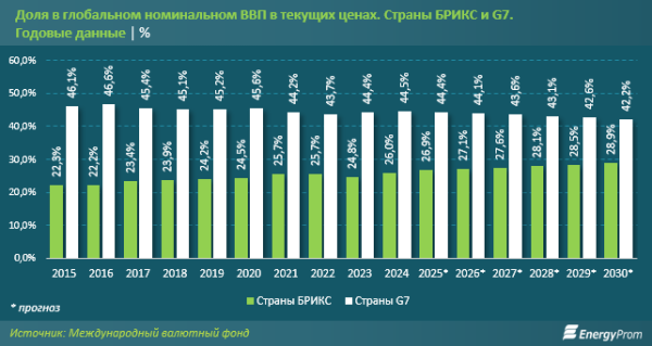 Мировой ВВП меняет структуру: развивающиеся страны сокращают отставание от G7