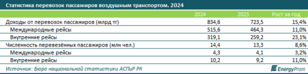 В Казахстане наблюдается рекордный рост цен на авиабилеты